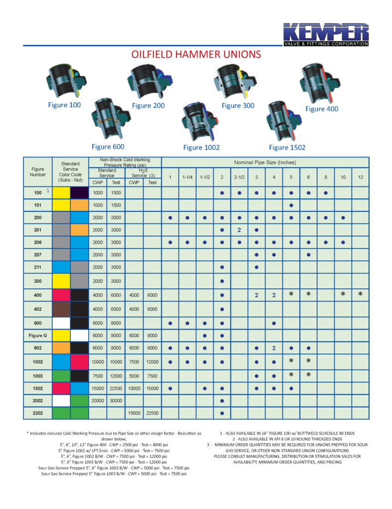 Kemper Oilfield Hammer Union data sheet